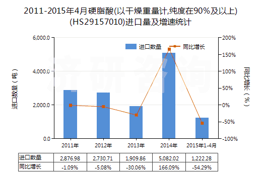 2011-2015年4月硬脂酸(以干燥重量計(jì),純度在90％及以上)(HS29157010)進(jìn)口量及增速統(tǒng)計(jì)